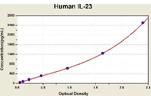 Diagramm of the ELISA kit to detect Human 1 L-23with the optical density on the x-axis and the concentration on the y-axis. (IL23 ELISA 试剂盒)