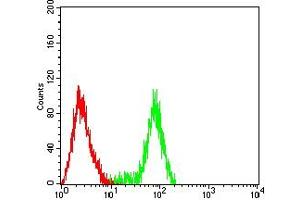 Flow Cytometry (FACS) image for anti-B-Cell CLL/lymphoma 2 (BCL2) (AA 1-239) antibody (ABIN7193707)