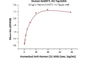 Immobilized Human SLAMF7, His Tag (ABIN2181776,ABIN2181775) at 2 μg/mL (100 μL/well) can bind Humanized A CS1 MAb with a linear range of 0. (SLAMF7 Protein (AA 23-226) (His tag))