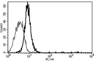Flow Cytometry (FACS) image for anti-Interleukin 6 Signal Transducer (Gp130, Oncostatin M Receptor) (IL6ST) antibody (ABIN1105848) (CD130/gp130 抗体)