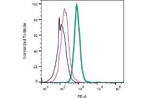 anti-Triggering Receptor Expressed On Myeloid Cells 2 (TREM2) (AA 42-56), (Extracellular) antibody (PE)