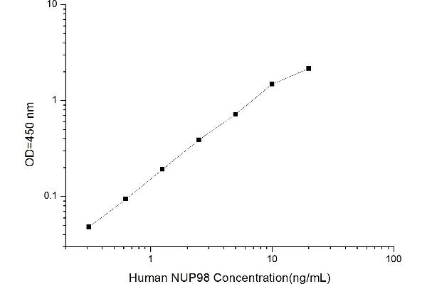 NUP98 ELISA 试剂盒