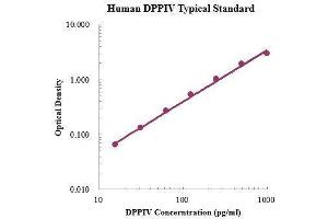 ELISA image for Dipeptidyl-Peptidase 4 (DPP4) ELISA Kit (ABIN3198423)