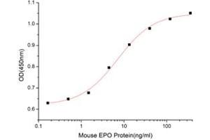 Erythropoietin (EPO) (AA 27-192) (Active) protein (His tag)