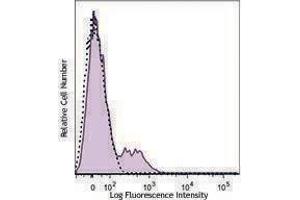 Flow Cytometry (FACS) image for anti-HLA-DR-gamma (CD74) antibody (APC) (ABIN2658277) (CD74 抗体  (APC))