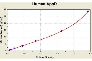 Diagramm of the ELISA kit to detect Human ApoDwith the optical density on the x-axis and the concentration on the y-axis. (Apolipoprotein D ELISA 试剂盒)