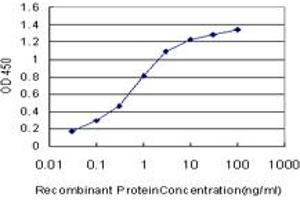 Detection limit for recombinant GST tagged GRB10 is approximately 0. (GRB10 抗体  (AA 61-150))
