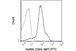 C57Bl/6 splenocytes were stained with 0. (CD44 抗体  (FITC))