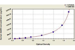 Typical Standard Curve (GARS ELISA 试剂盒)