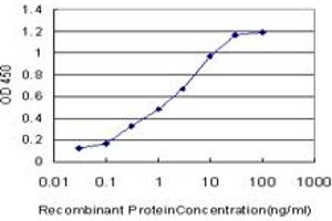 Detection limit for recombinant GST tagged FCGR2A is approximately 0. (FCGR2A 抗体  (AA 46-150))