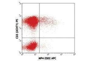 Flow Cytometry (FACS) image for anti-Interleukin 4 (IL4) antibody (APC) (ABIN2658790) (IL-4 抗体  (APC))