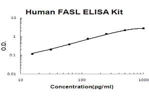 Human FASL Accusignal ELISA Kit Human FASL AccuSignal ELISA Kit standard curve. (FASL ELISA 试剂盒)