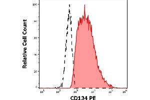 Flow Cytometry (FACS) image for anti-Tumor Necrosis Factor Receptor Superfamily, Member 4 (TNFRSF4) antibody (PE) (ABIN2749174)