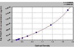Typical Standard Curve (Platelet-Derived Growth Factor CC (PDGFCC) ELISA 试剂盒)