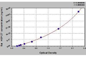 Typical standard curve (HSP27 ELISA 试剂盒)