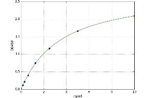 A typical standard curve (ARNT2 ELISA 试剂盒)