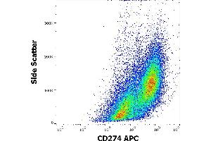 Flow cytometry surface staining pattern of human PHA stimulated peripheral blood mononuclear cell suspension stained using anti-human CD274 (29E. (PD-L1 抗体  (APC))