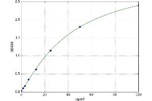 A typical standard curve (FBXO32 ELISA 试剂盒)