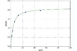 A typical standard curve (SEMA4D/CD100 ELISA 试剂盒)