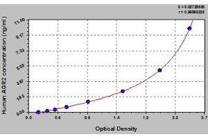 Typical standard curve (AGR2 ELISA 试剂盒)