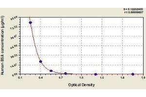 Typical standard curve (BSA ELISA 试剂盒)