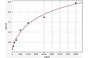 Typical standard curve (TACR1 ELISA 试剂盒)