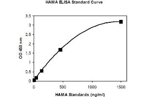 ELISA image for Human Anti-Mouse Antibody (HAMA) ELISA Kit (ABIN1305179) (HAMA ELISA 试剂盒)