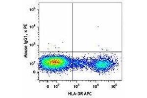 Flow Cytometry (FACS) image for anti-MHC Class II HLA-DM (HLA-DM) antibody (PE) (ABIN2662747) (HLA-DM 抗体  (PE))