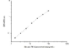 Typical standard curve (PKLR ELISA 试剂盒)