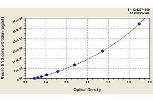 Typical standard curve (Endoglin ELISA 试剂盒)