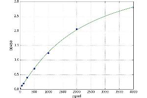 A typical standard curve