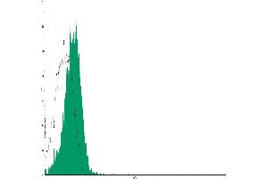 Flow Cytometry (FACS) image for Mouse IgG2a isotype control (ABIN2145421) (小鼠 IgG2a 同型对照)