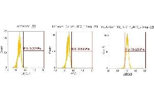 Flow Cytometry (FACS) image for anti-Complement Factor P (CFP) (AA 28-469) antibody (APC) (ABIN5565188) (CFP 抗体  (AA 28-469) (APC))