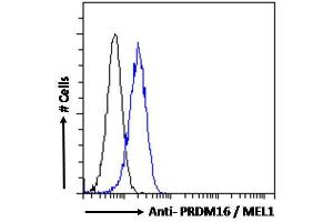 ABIN184809 Flow cytometric analysis of paraformaldehyde fixed HEK293 cells (blue line), permeabilized with 0.