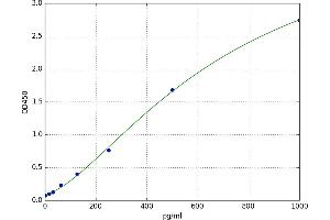 A typical standard curve (SNCA ELISA 试剂盒)