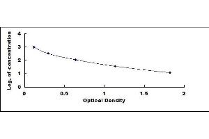 Typical standard curve (Peptide YY ELISA 试剂盒)