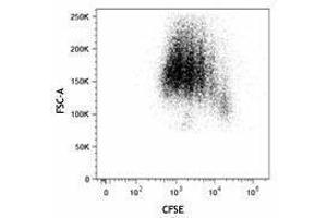 Flow Cytometry (FACS) image for anti-CD28 (CD28) antibody (ABIN2665975) (CD28 抗体)