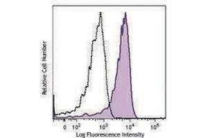 Flow Cytometry (FACS) image for anti-CD163 (CD163) antibody (APC-Cy7) (ABIN2660552) (CD163 抗体  (APC-Cy7))