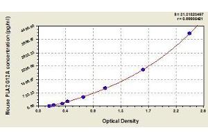 Typical standard curve (PLA2G12A ELISA 试剂盒)