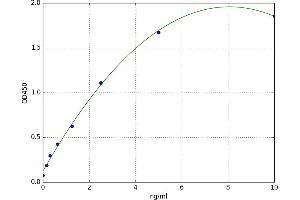 A typical standard curve (LYZ ELISA 试剂盒)