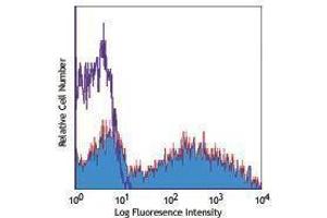 Flow Cytometry (FACS) image for Mouse anti-Mouse IgMb antibody (PE) (ABIN2667214) (小鼠 anti-小鼠 IgMb Antibody (PE))