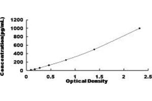 Typical standard curve (FGF6 ELISA 试剂盒)