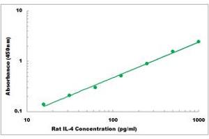 Representative Standard Curve