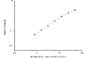 Typical standard curve (Microalbuminuria ELISA 试剂盒)