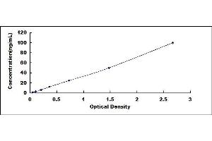 Typical standard curve (APOA5 ELISA 试剂盒)