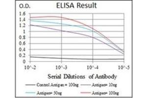 ELISA image for anti-Pancreatic and Duodenal Homeobox 1 (PDX1) antibody (ABIN1107765)