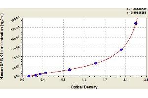 Typical Standard Curve (SPINK1 ELISA 试剂盒)