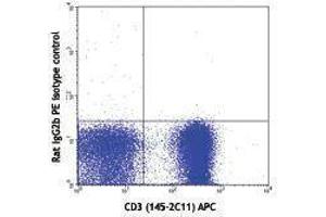 Flow Cytometry (FACS) image for anti-TCR V Alpha3.2 B antibody (PE) (ABIN2663910) (TCR V Alpha3.2 B 抗体 (PE))