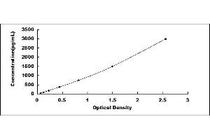 Typical standard curve (CD74 ELISA 试剂盒)
