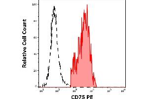 Separation of human CD75 positive lymphocytes (red-filled) from CD75 negative lymphocytes (black-dashed) in flow cytometry analysis (surface staining) of human peripheral whole blood stained using anti-human CD75 (LN1) PE antibody (10 μL reagent / 100 μL of peripheral whole blood). (ST6GAL1 抗体  (PE))